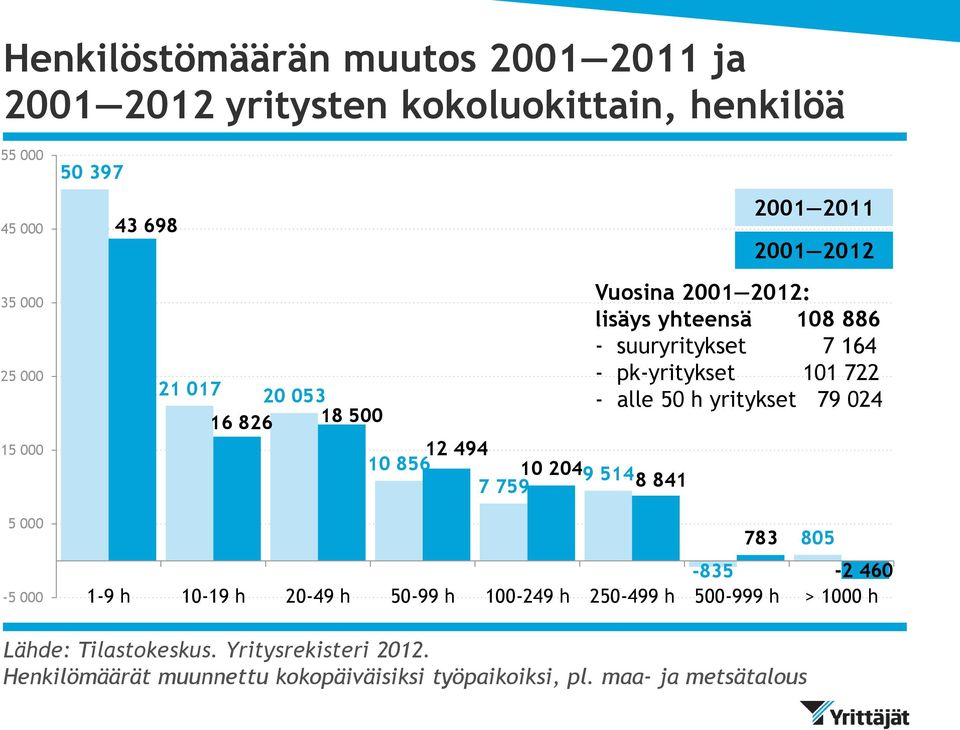 suuryritykset 7 164 - pk-yritykset 101 722 - alle 50 h yritykset 79 024-835 -2 460 1-9 h 10-19 h 20-49 h 50-99 h 100-249 h 250-499 h