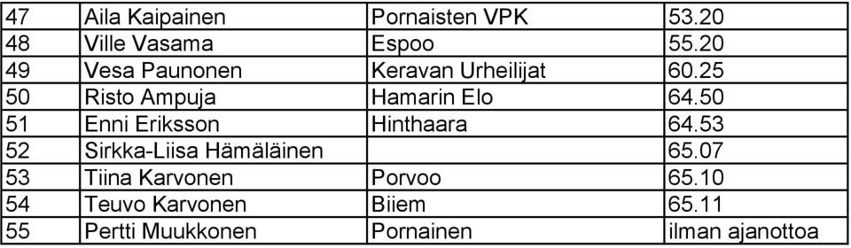 50 51 Enni Eriksson Hinthaara 64.53 52 Sirkka-Liisa Hämäläinen 65.