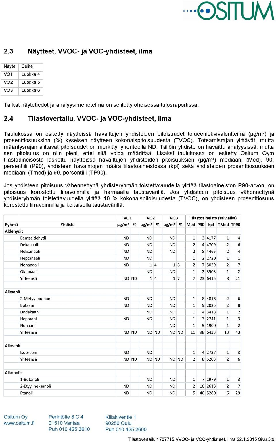 kokonaispitoisuudesta (TVOC). Toteamisrajan ylittävät, mutta määritysrajan alittavat pitoisuudet on merkitty lyhenteellä ND.