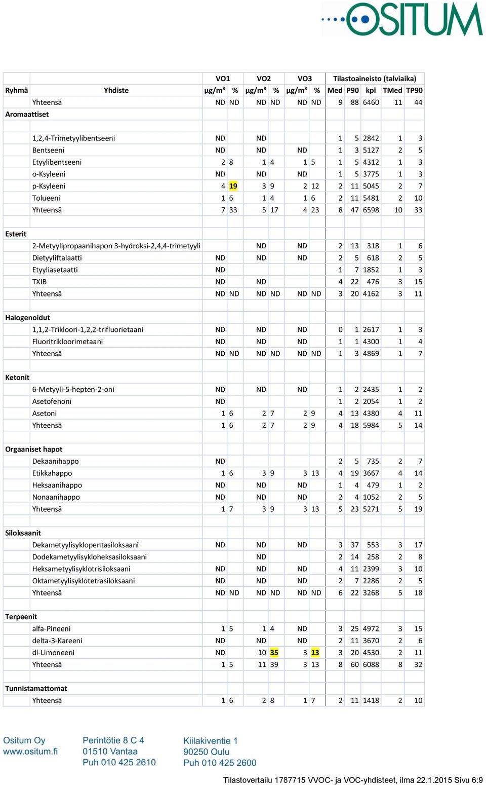 17 4 23 8 47 6598 10 33 Esterit 2-Metyylipropaanihapon 3-hydroksi-2,4,4-trimetyyli ND ND 2 13 318 1 6 Dietyyliftalaatti ND ND ND 2 5 618 2 5 Etyyliasetaatti ND 1 7 1852 1 3 TXIB ND ND 4 22 476 3 15