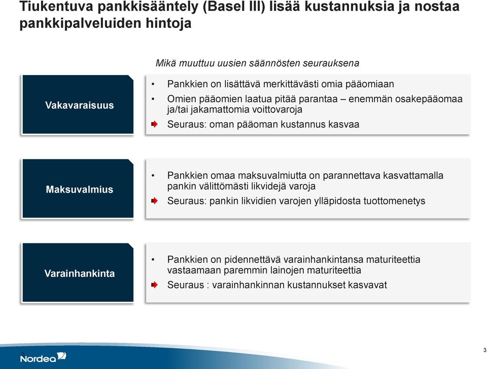 Basel III maksu- Maksuvalmius Pankkien omaa maksuvalmiutta on parannettava kasvattamalla pankin välittömästi likvidejä varoja Seuraus: pankin likvidien varojen
