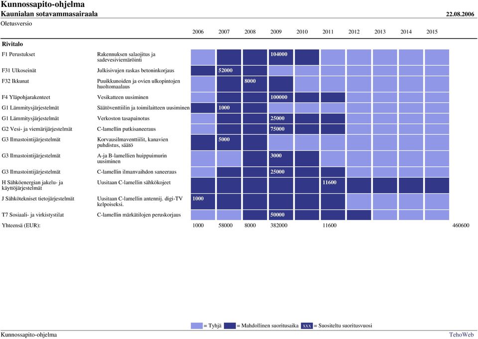 52000 F32 Ikkunat Puuikkunoiden ja ovien ulkopintojen huoltomaalaus 8000 F4 Yläpohjarakenteet Vesikatteen uusiminen 100000 G1 Lämmitysjärjestelmät Säätöventtiilin ja toimilaitteen uusiminen 1000 G1