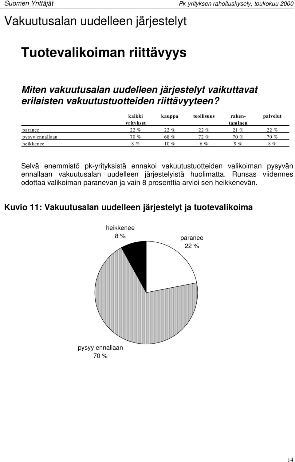 paranee 22 % 22 % 22 % 21 % 22 % pysyy ennallaan 70 % 68 % 72 % 70 % 70 % heikkenee 8 % 10 % 6 % 9 % 8 % Selvä enemmistö pk-yrityksistä ennakoi vakuutustuotteiden