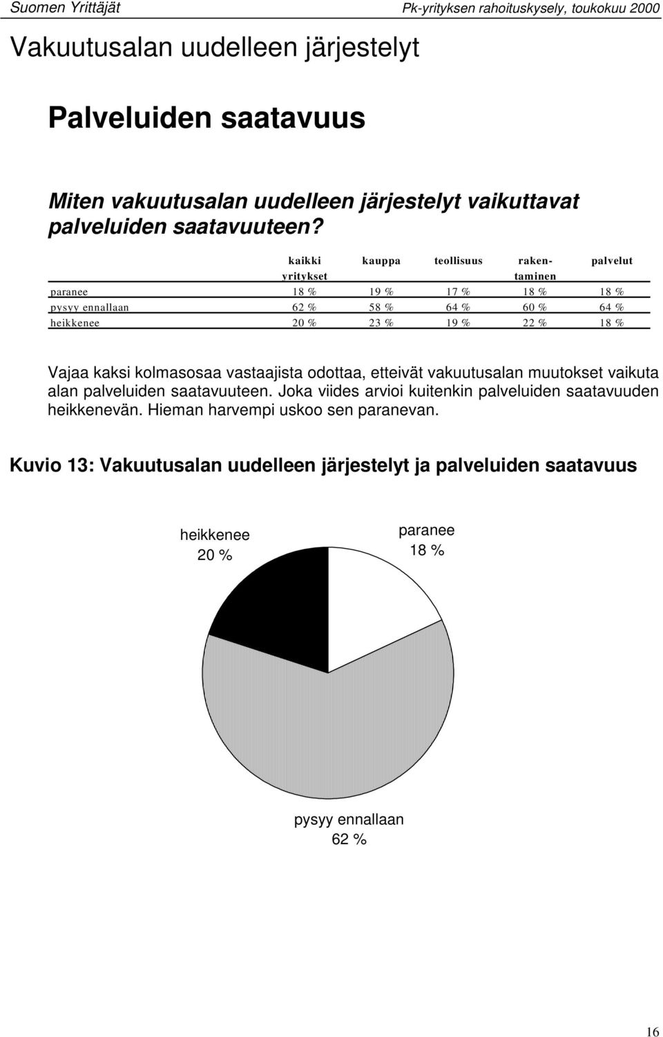 paranee 18 % 19 % 17 % 18 % 18 % pysyy ennallaan 62 % 58 % 64 % 60 % 64 % heikkenee 20 % 23 % 19 % 22 % 18 % Vajaa kaksi kolmasosaa vastaajista odottaa,