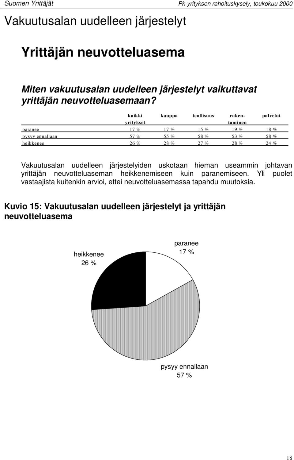 paranee 17 % 17 % 15 % 19 % 18 % pysyy ennallaan 57 % 55 % 58 % 53 % 58 % heikkenee 26 % 28 % 27 % 28 % 24 % Vakuutusalan uudelleen järjestelyiden uskotaan