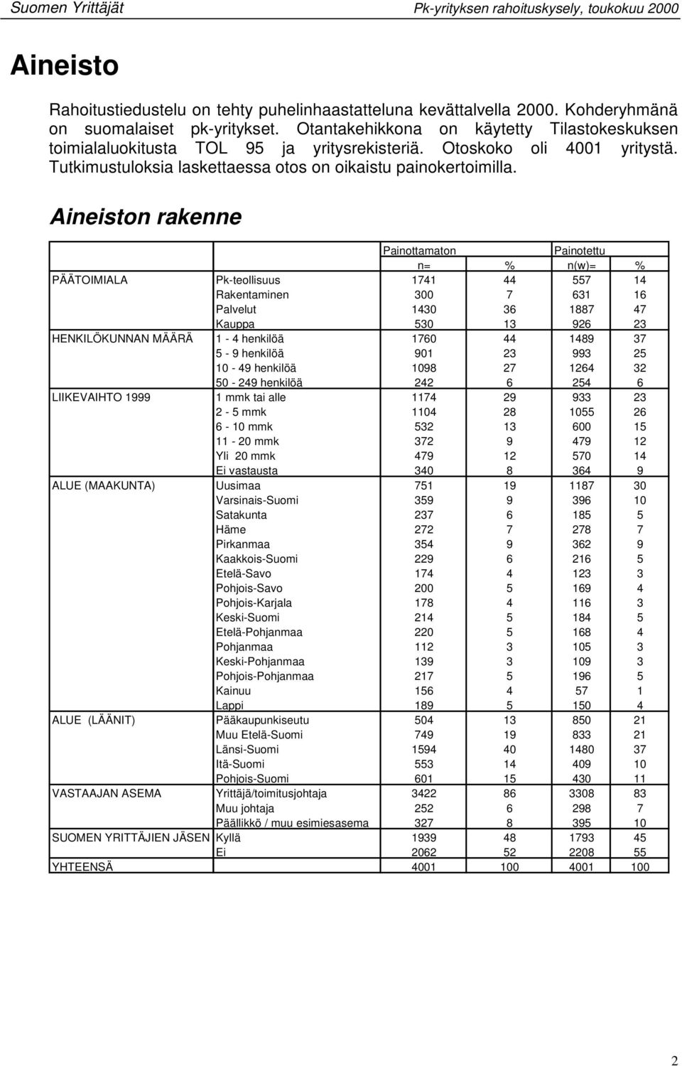 Aineiston rakenne Painottamaton Painotettu n= % n(w)= % PÄÄTOIMIALA Pk-teollisuus 1741 44 557 14 Raken 300 7 631 16 Palvelut 1430 36 1887 47 Kauppa 530 13 926 23 HENKILÖKUNNAN MÄÄRÄ 1-4 henkilöä 1760