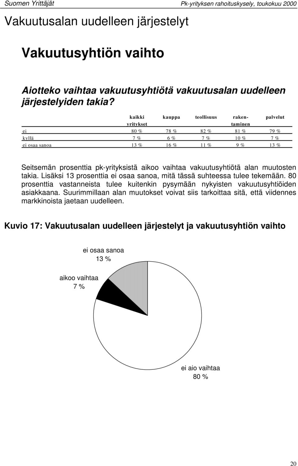 Lisäksi 13 prosenttia ei osaa sanoa, mitä tässä suhteessa tulee tekemään. 80 prosenttia vastanneista tulee kuitenkin pysymään nykyisten vakuutusyhtiöiden asiakkaana.