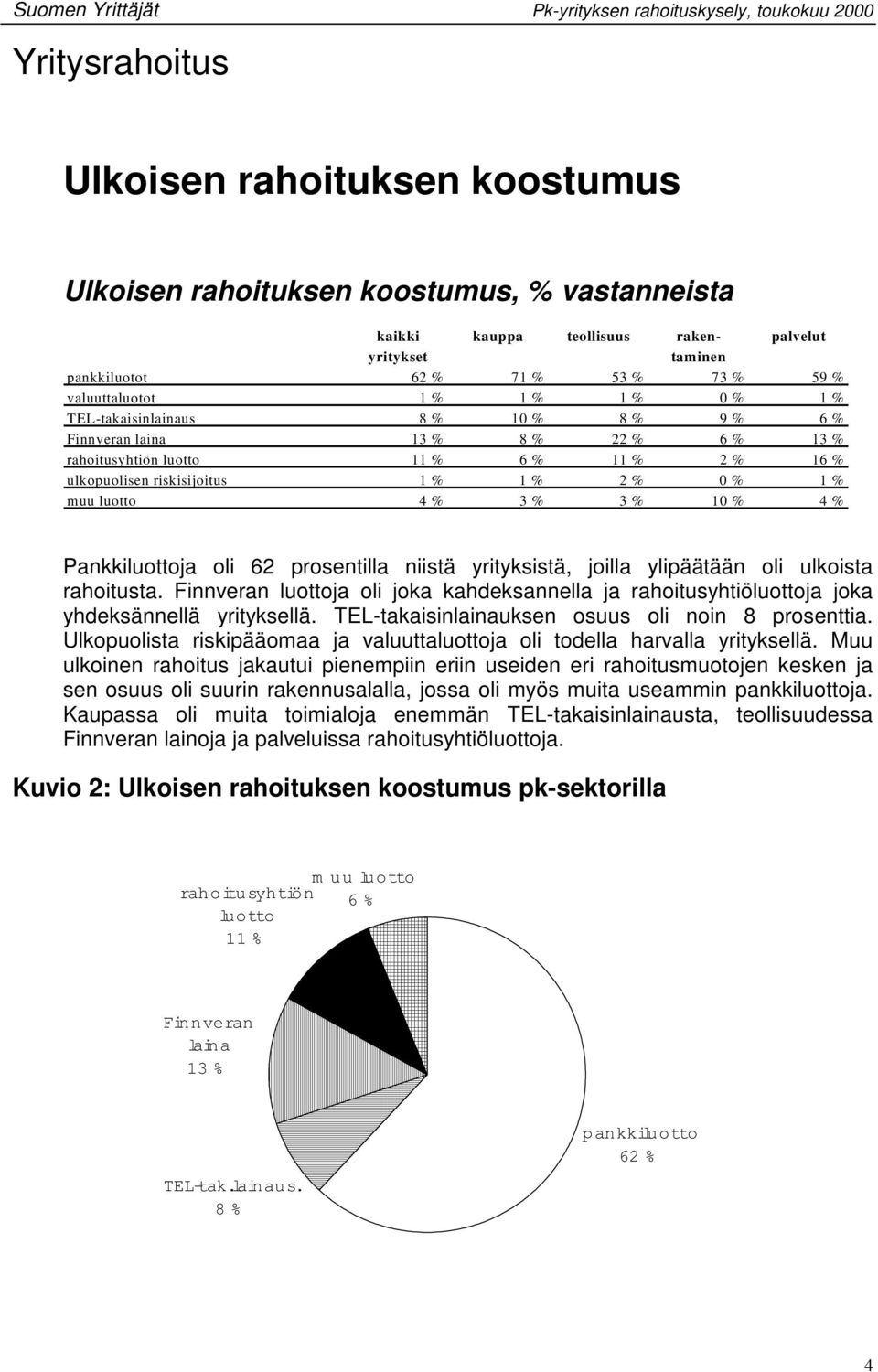 % 3 % 10 % 4 % Pankkiluottoja oli 62 prosentilla niistä yrityksistä, joilla ylipäätään oli ulkoista rahoitusta.