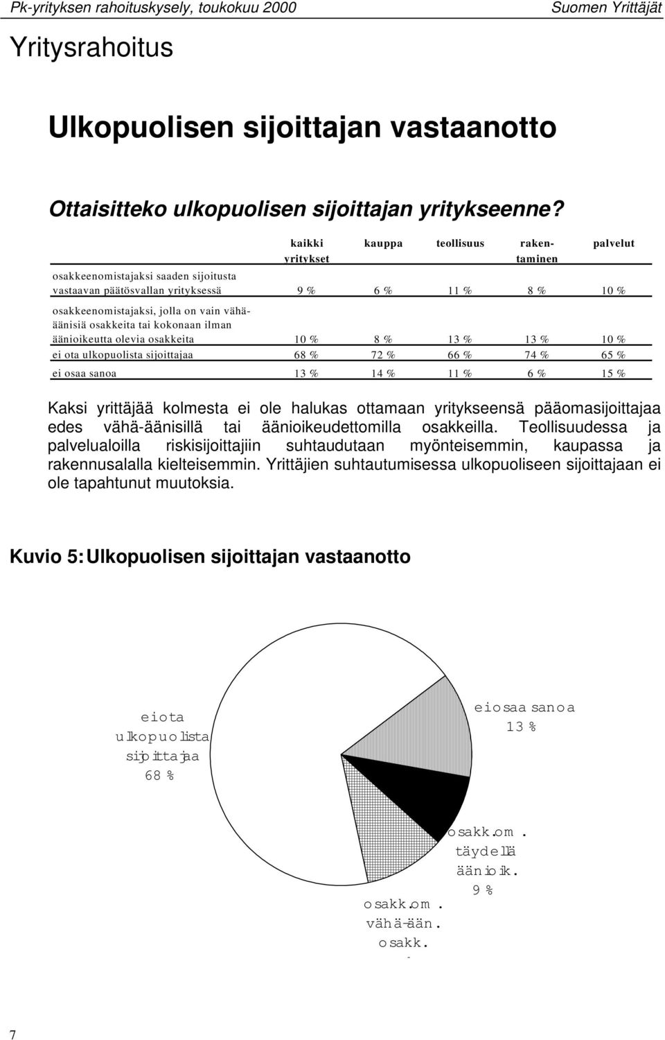 osakkeita 10 % 8 % 13 % 13 % 10 % ei ota ulkopuolista sijoittajaa 68 % 72 % 66 % 74 % 65 % ei osaa sanoa 13 % 14 % 11 % 6 % 15 % Kaksi yrittäjää kolmesta ei ole halukas ottamaan yritykseensä