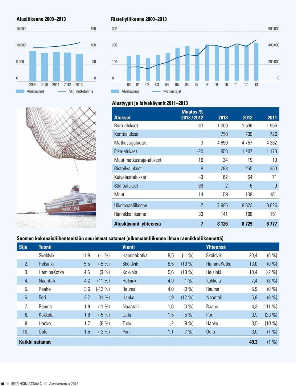 nettotonnia Aluskäynnit Matkustajat Alustyypit ja laivakäynnit 2011 2013 Alukset Muutos-% 2013 / 2012 2013 2012 2011 Roro-alukset -33 1 000 1 536 1 956 Konttialukset 1 750 739 726 Matkustajalautat 3
