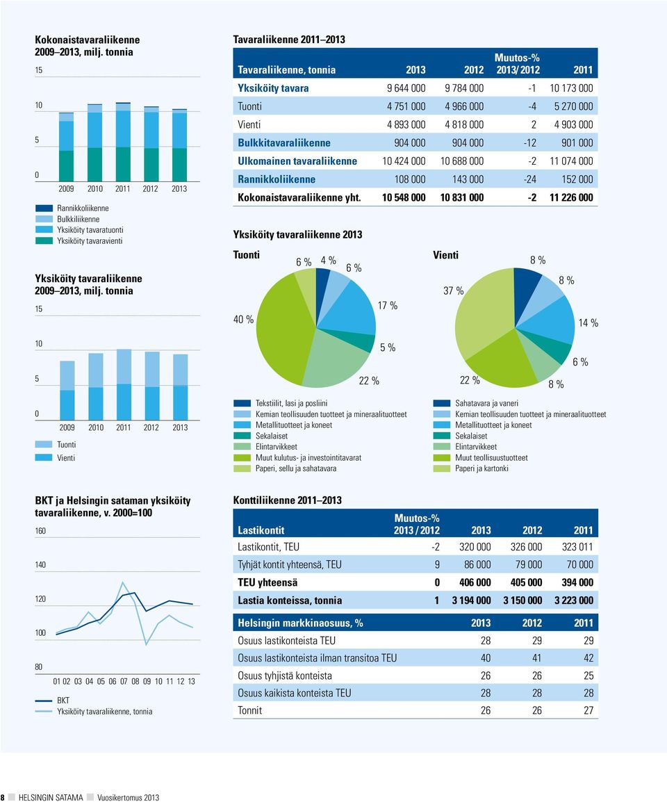 tonnia 15 Tavaraliikenne 2011 2013 Tavaraliikenne, tonnia 2013 2012 Muutos-% 2013/ 2012 2011 Yksiköity tavara 9 644 000 9 784 000-1 10 173 000 Tuonti 4 751 000 4 966 000-4 5 270 000 Vienti 4 893 000