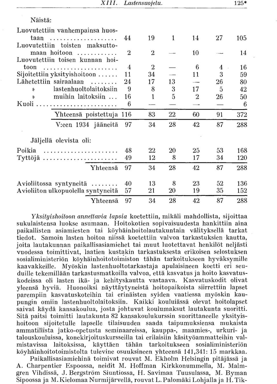 11 3 59 Lähetettiin sairaalaan 24 17 13-26 80» lastenhuoltolaitoksiin 9 8 3 17 5 42» muihin laitoksiin.