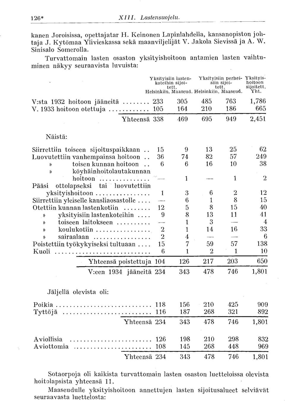 Helsinkiin. Maaseud. Helsinkiin. Maaseud. Yht. V:sta 1932 hoitoon jääneitä 233 305 485 763 1,786 V.