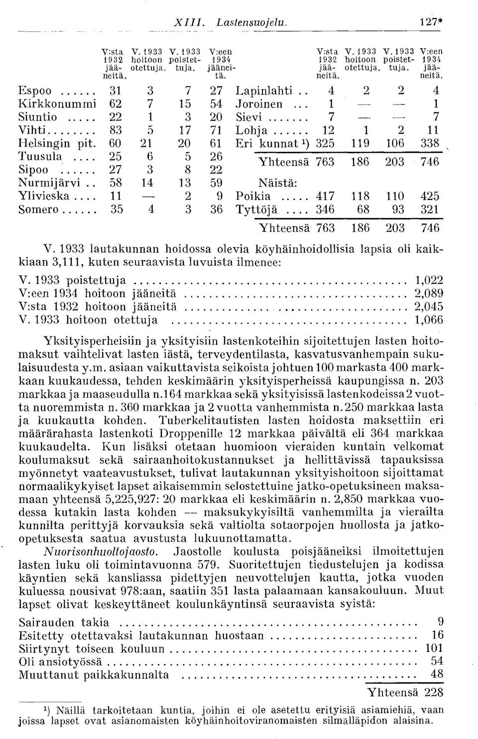 60 21 20 61 Eri kunnat 1 ) 325 119 106 338 Tuusula... 25 6 5 26 Sipoo 27 3 8 22 Yhteensä 763 186 203 746 Nurmijärvi.. 58 14 13 59 Näistä: Ylivieska.