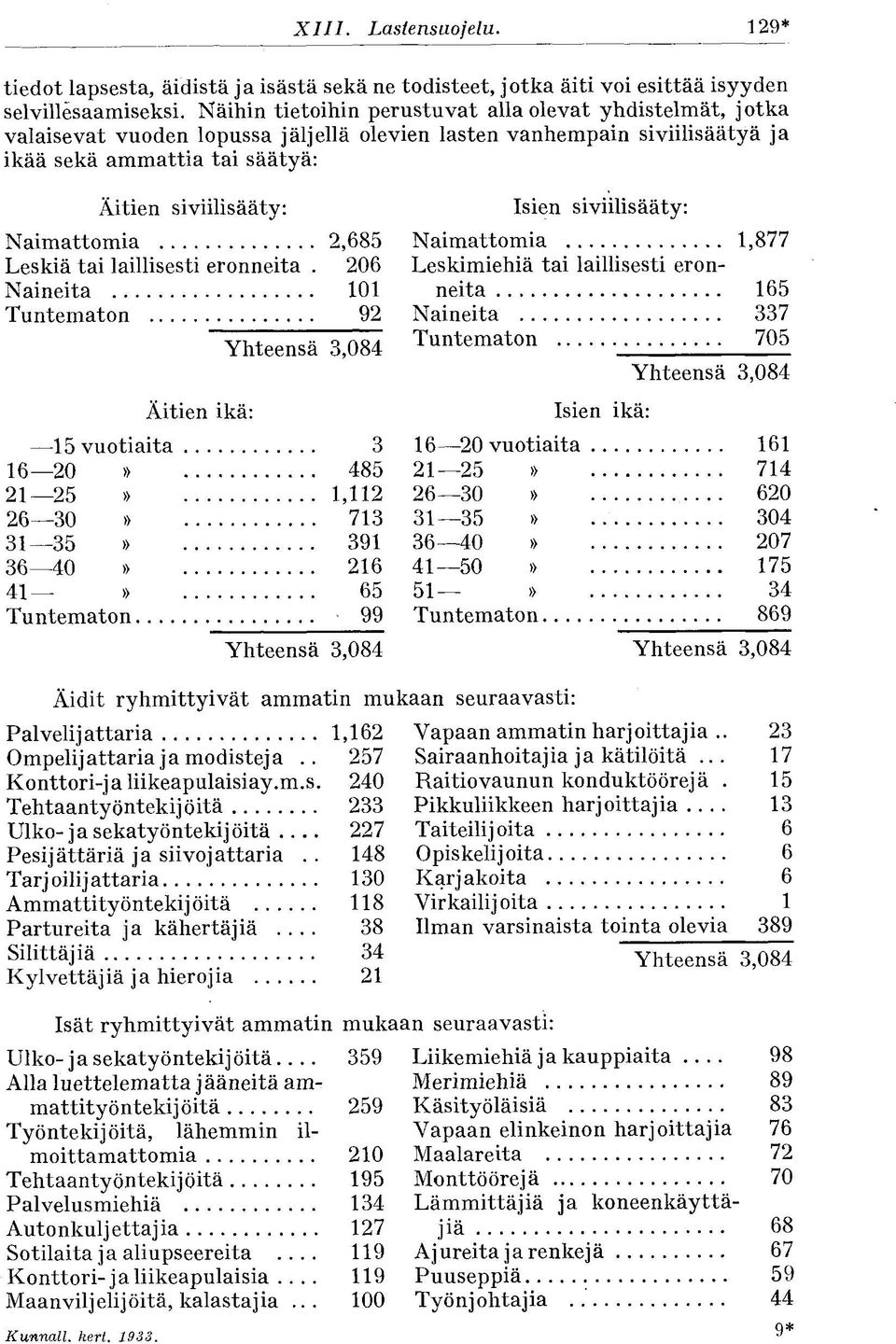 2,685 Leskiä tai laillisesti eronneita. 206 Naineita 101 Tuntematon 92 15 vuotiaita 16 20» 21 25» 26 30» 31 35» 36 40» 41» Tuntematon.