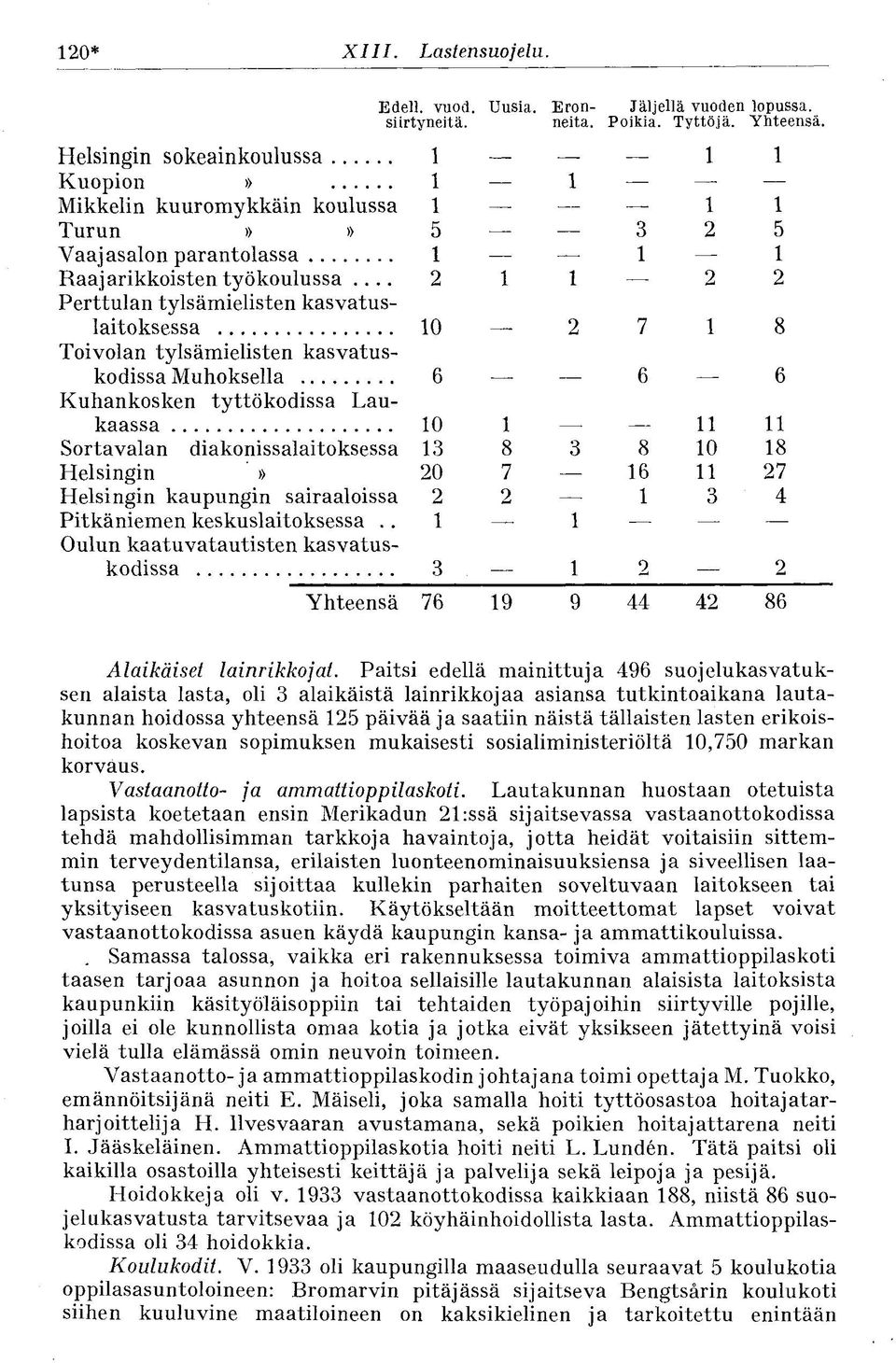 .. 2 1 1 2 2 Perttulan tylsämielisten kasvatuslaitoksessa 10 2 7 1 8 Toivolan tylsämielisten kasvatuskodissa Muhoksella 6 6 6 Kuhankosken tyttökodissa Laukaassa 10 1 11 11 Sortavalan