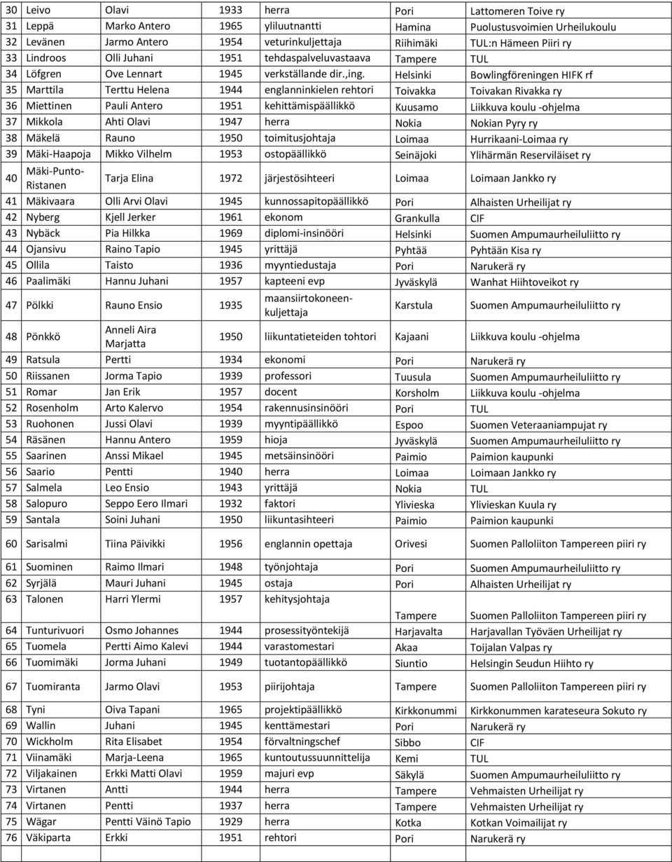 Helsinki Bowlingföreningen HIFK rf 35 Marttila Terttu Helena 1944 englanninkielen rehtori Toivakka Toivakan Rivakka ry 36 Miettinen Pauli Antero 1951 kehittämispäällikkö Kuusamo Liikkuva koulu