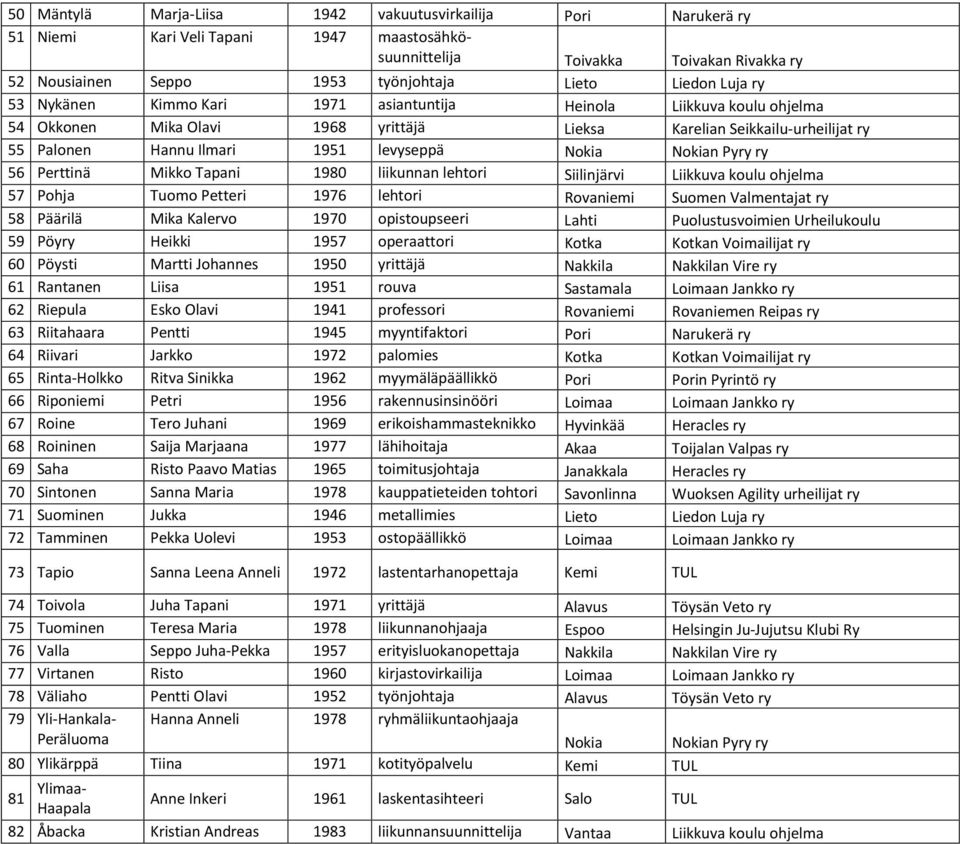 Nokian Pyry ry 56 Perttinä Mikko Tapani 1980 liikunnan lehtori Siilinjärvi Liikkuva koulu ohjelma 57 Pohja Tuomo Petteri 1976 lehtori Rovaniemi Suomen Valmentajat ry 58 Päärilä Mika Kalervo 1970