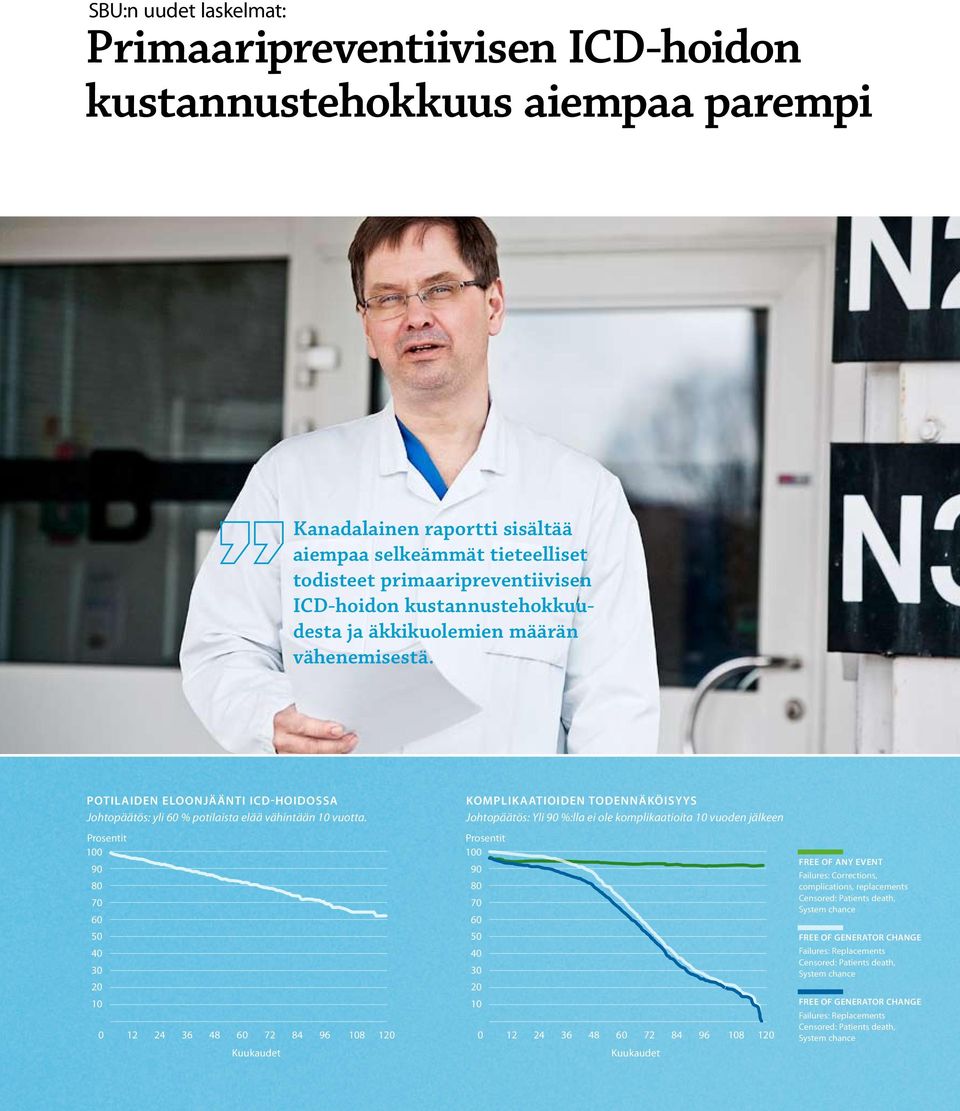 Prosentit 100 90 80 70 60 50 40 30 20 10 6 0 12 24 36 48 60 72 Kuukaudet 84 96 108 120 Komplikaatioiden todennäköisyys Johtopäätös: Yli 90 %:lla ei ole komplikaatioita 10 vuoden jälkeen Prosentit.