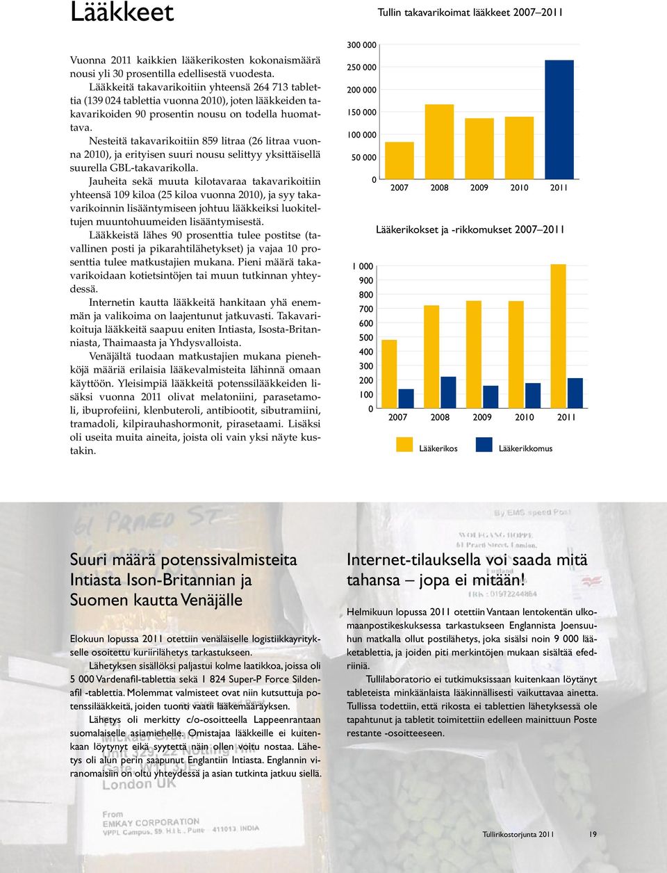 Nesteitä takavarikoitiin 859 litraa (26 litraa vuonna 21), ja erityisen suuri nousu selittyy yksittäisellä suurella GBL-takavarikolla.