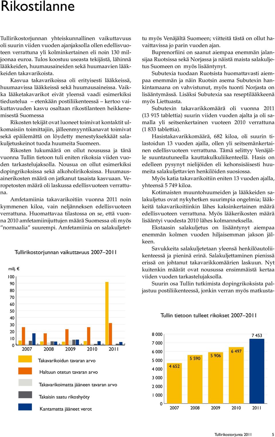 Kasvua takavarikoissa oli erityisesti lääkkeissä, huumaavissa lääkkeissä sekä huumausaineissa.