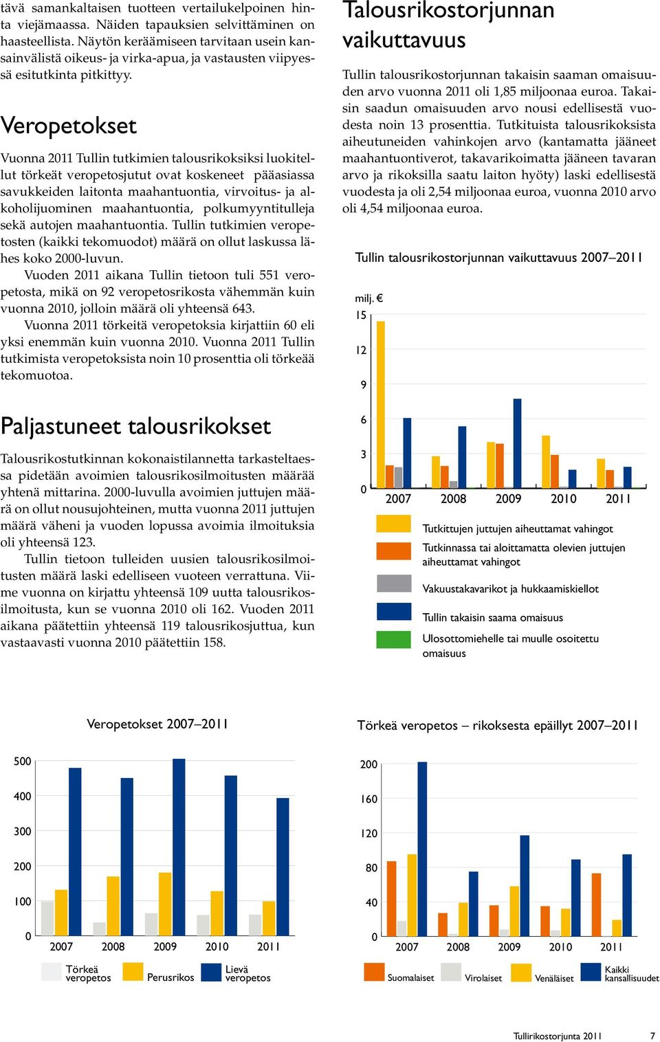 Veropetokset Vuonna 211 Tullin tutkimien talousrikoksiksi luokitellut törkeät veropetosjutut ovat koskeneet pääasiassa savukkeiden laitonta maahantuontia, virvoitus- ja alkoholijuominen