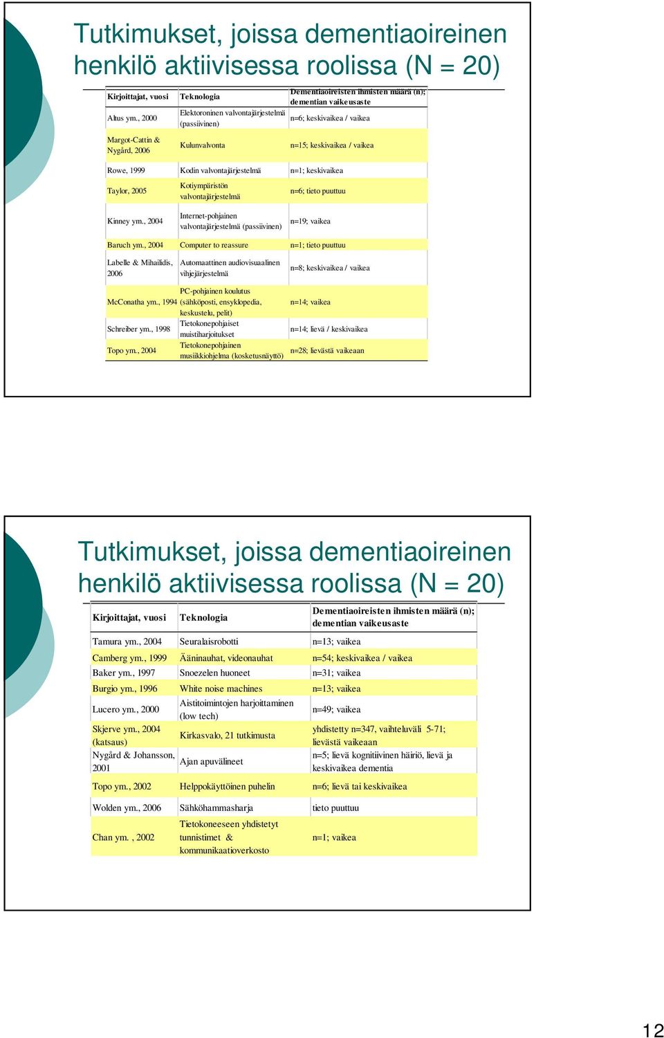 valvontajärjestelmä n=1; keskivaikea Taylor, 2005 Kulunvalvonta Kotiympäristön valvontajärjestelmä n=15; keskivaikea / vaikea n=6; tieto puuttuu Kinney ym.