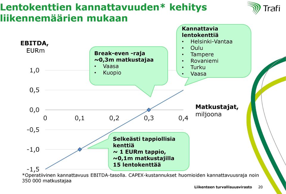 miljoona -0,5-1,0-1,5 Selkeästi tappiollisia kenttiä ~ 1 EURm tappio, ~0,1m matkustajilla 15 lentokenttää *Operatiivinen