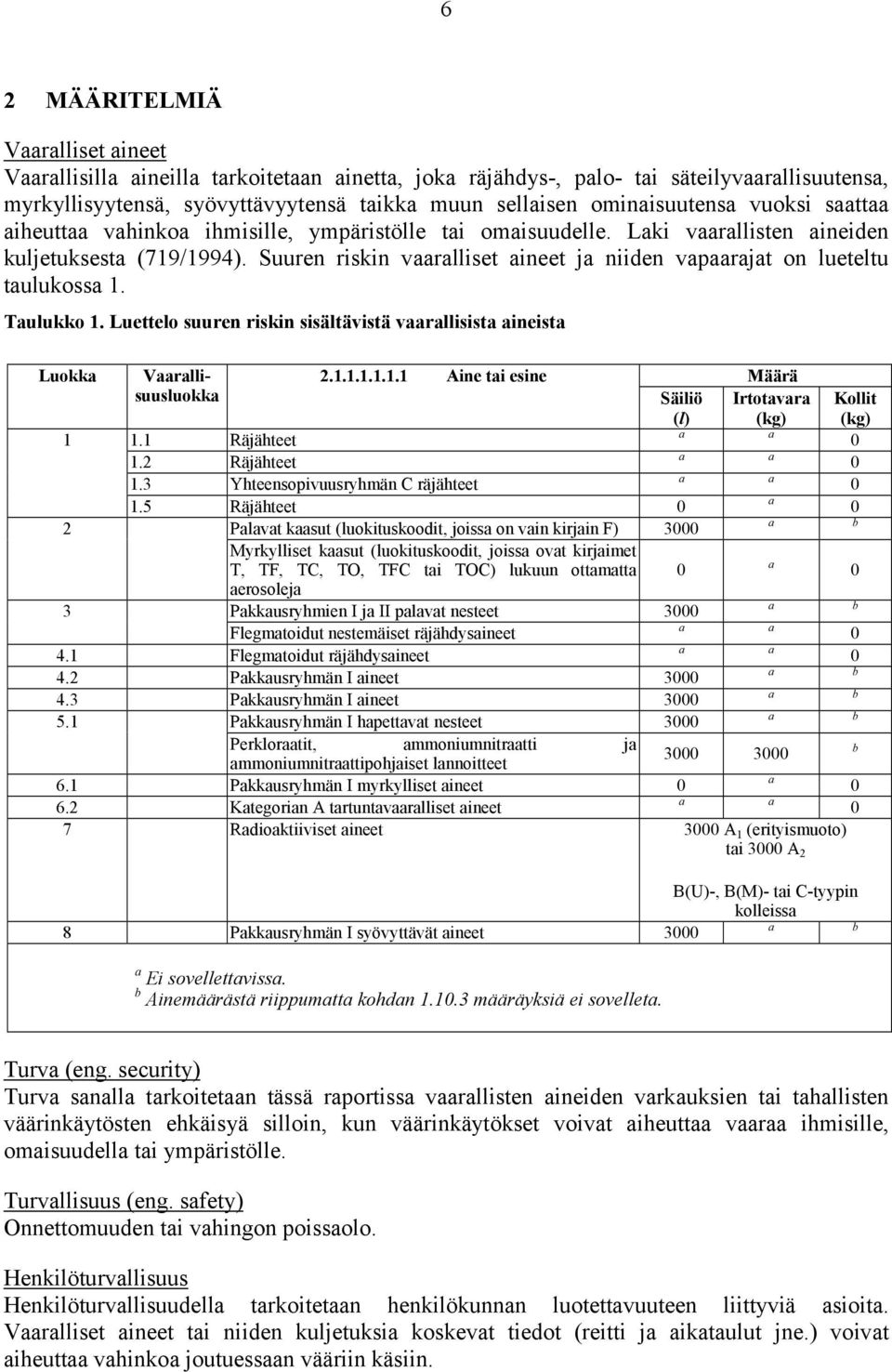 Luettelo suuren riskin sisältävistä vrllisist ineist Luokk Vrllisuusluokk 2.1.1.1.1.1.1 Aine ti esine Määrä Säiliö (l) Irtotvr (kg) 1 1.1 Räjähteet 1.2 Räjähteet 1.