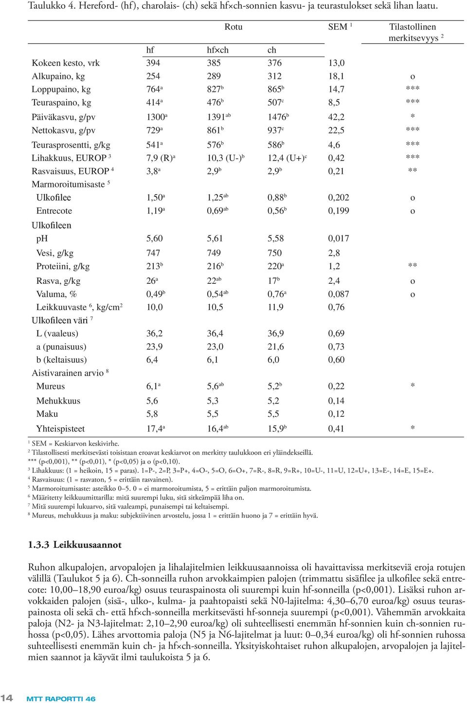 *** Päiväkasvu, g/pv 1300 a 1391 ab 1476 b 42,2 * Nettokasvu, g/pv 729 a 861 b 937 c 22,5 *** Teurasprosentti, g/kg 541 a 576 b 586 b 4,6 *** Lihakkuus, EUROP 3 7,9 (R) a 10,3 (U-) b 12,4 (U+) c 0,42