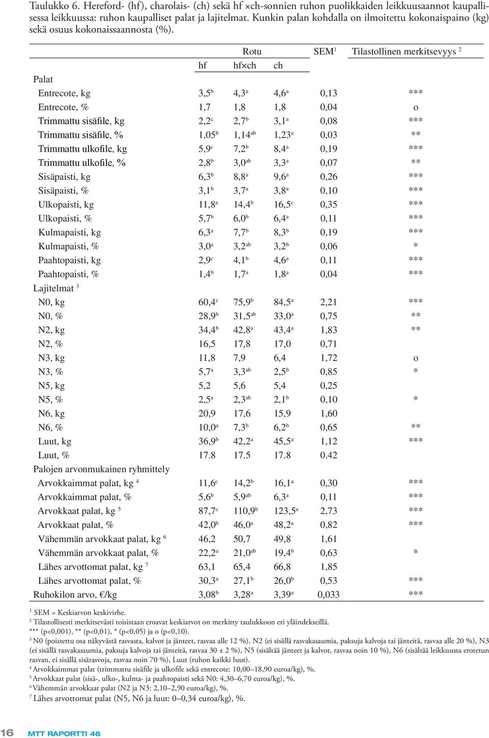 Rotu SEM 1 Tilastollinen merkitsevyys 2 hf hf ch ch Palat Entrecote, kg 3,5 b 4,3 a 4,6 a 0,13 *** Entrecote, % 1,7 1,8 1,8 0,04 o Trimmattu sisäfile, kg 2,2 c 2,7 b 3,1 a 0,08 *** Trimmattu