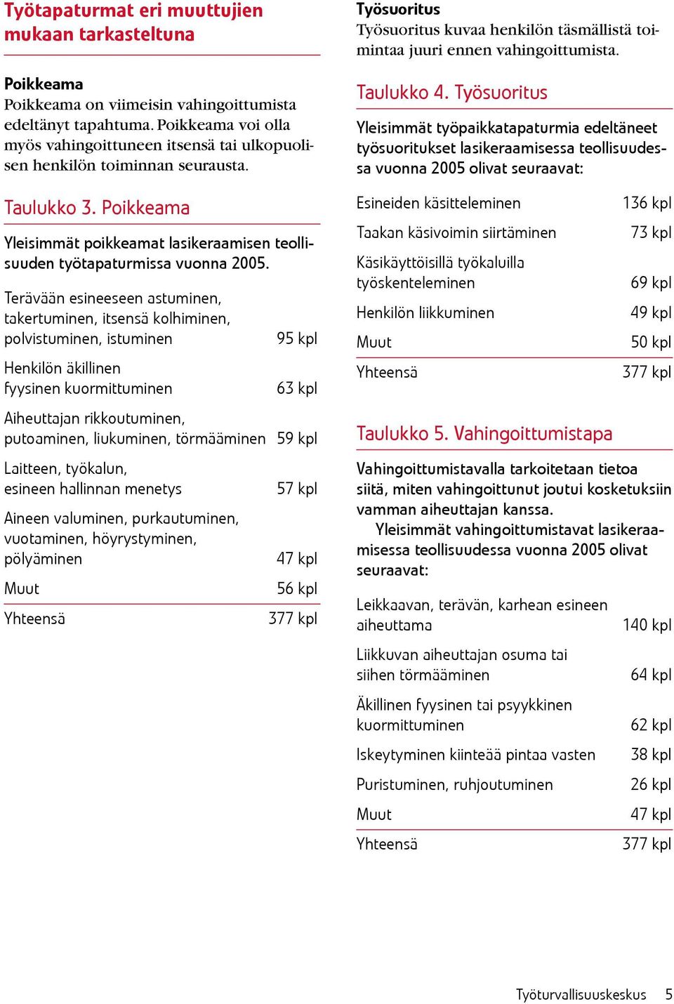 Terävään esineeseen astuminen, takertuminen, itsensä kolhiminen, polvistuminen, istuminen Henkilön äkillinen fyysinen kuormittuminen 95 kpl 63 kpl Aiheuttajan rikkoutuminen, putoaminen, liukuminen,