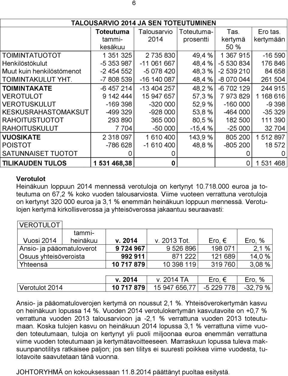 henkilöstömenot -2 454 552-5 078 420 48,3 % -2 539 210 84 658 TOIMINTAKULUT YHT.