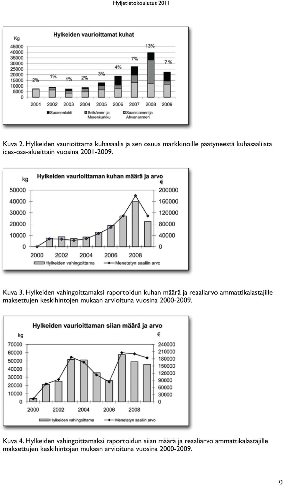 vuosina 2001-2009. Kuva 3.