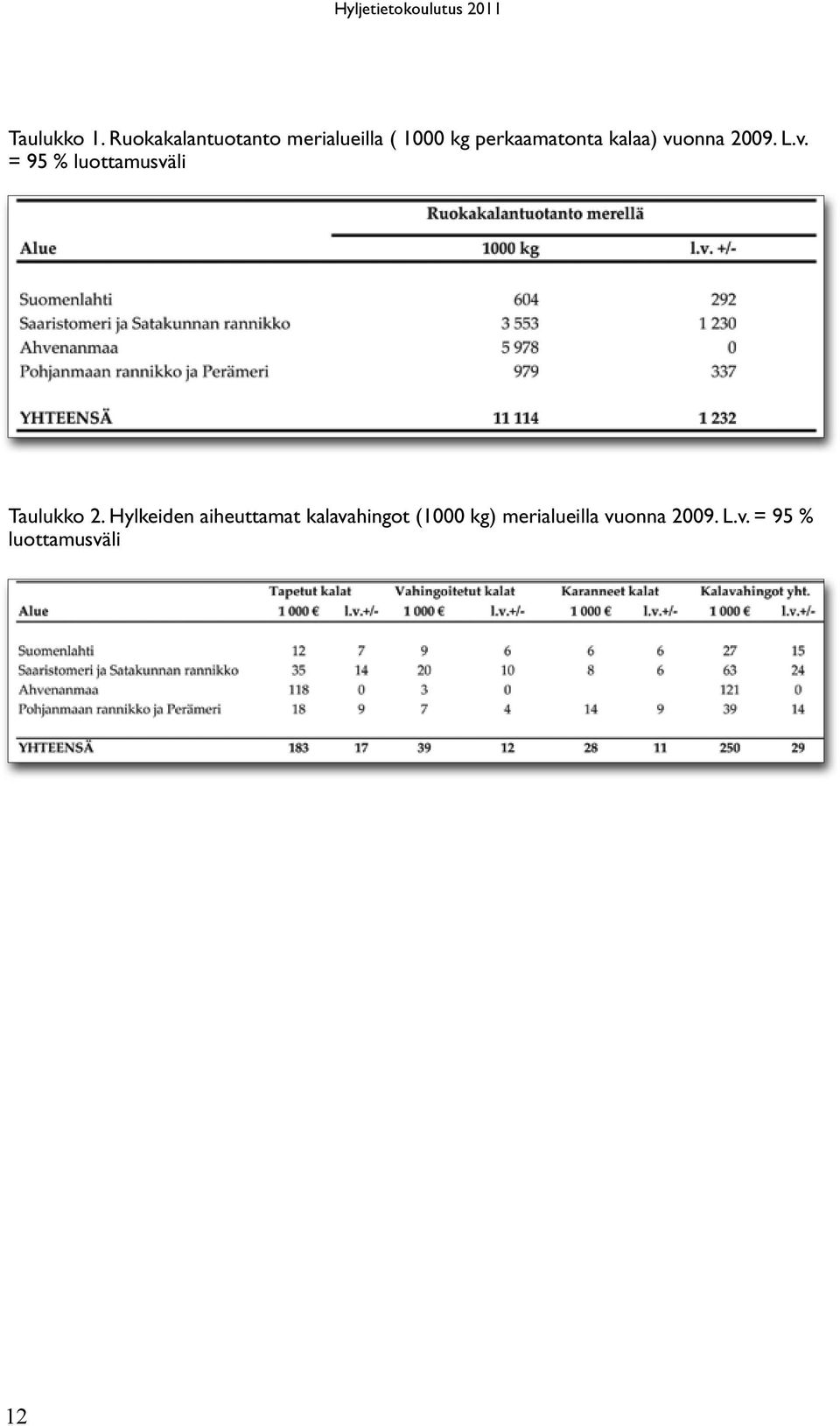 kalaa) vuonna 2009. L.v. = 95 % luottamusväli Taulukko 2.