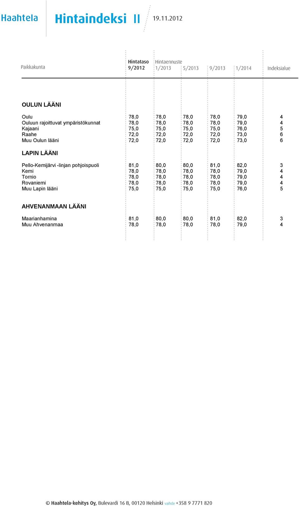 LÄÄNI Pello-Kemijärvi -linjan pohjoispuoli 8,0 80,0 80,0 8,0 8,0 Kemi 78,0 78,0 78,0 78,0 79,0 Tornio 78,0 78,0 78,0 78,0 79,0 Rovaniemi