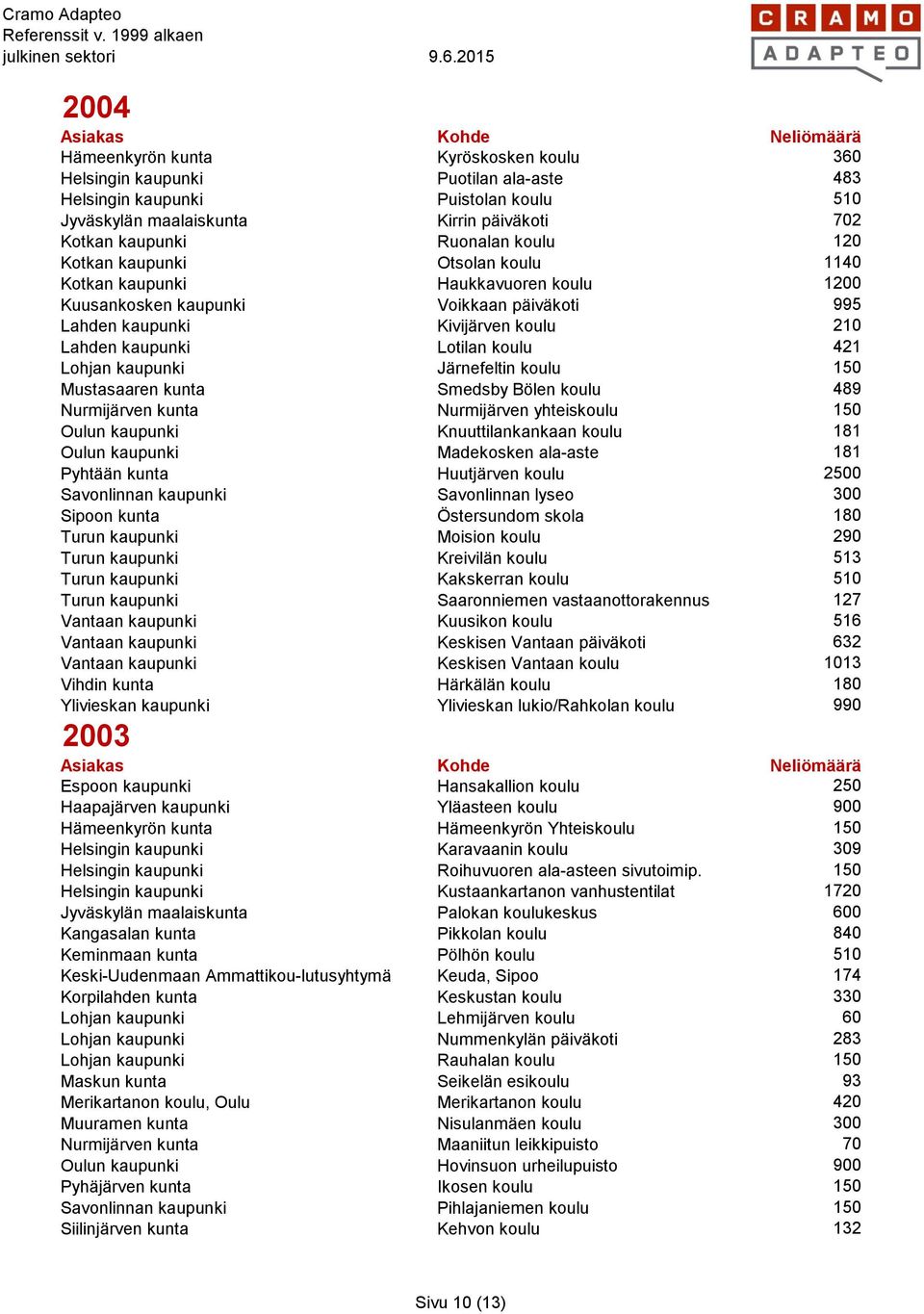 421 Lohjan kaupunki Järnefeltin koulu 150 Mustasaaren kunta Smedsby Bölen koulu 489 Nurmijärven kunta Nurmijärven yhteiskoulu 150 Oulun kaupunki Knuuttilankankaan koulu 181 Oulun kaupunki Madekosken