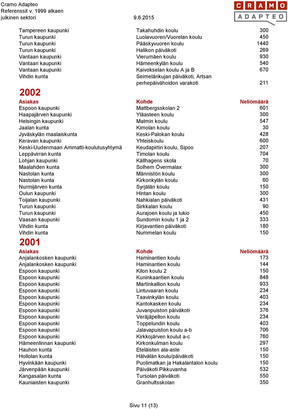 601 Haapajärven kaupunki Yläasteen koulu 300 Helsingin kaupunki Malmin koulu 547 Jaalan kunta Kimolan koulu 30 Jyväskylän maalaiskunta Keski-Palokan koulu 428 Keravan kaupunki Yhteiskoulu 600