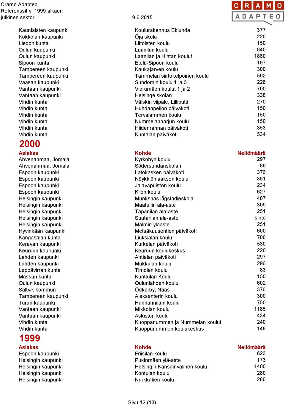 1 ja 2 700 Vantaan kaupunki Helsinge skolan 338 Vihdin kunta Väiskin viipale, Lilliputti 270 Vihdin kunta Huhdanpellon päiväkoti 150 Vihdin kunta Tervalammen koulu 150 Vihdin kunta Nummelanharjun