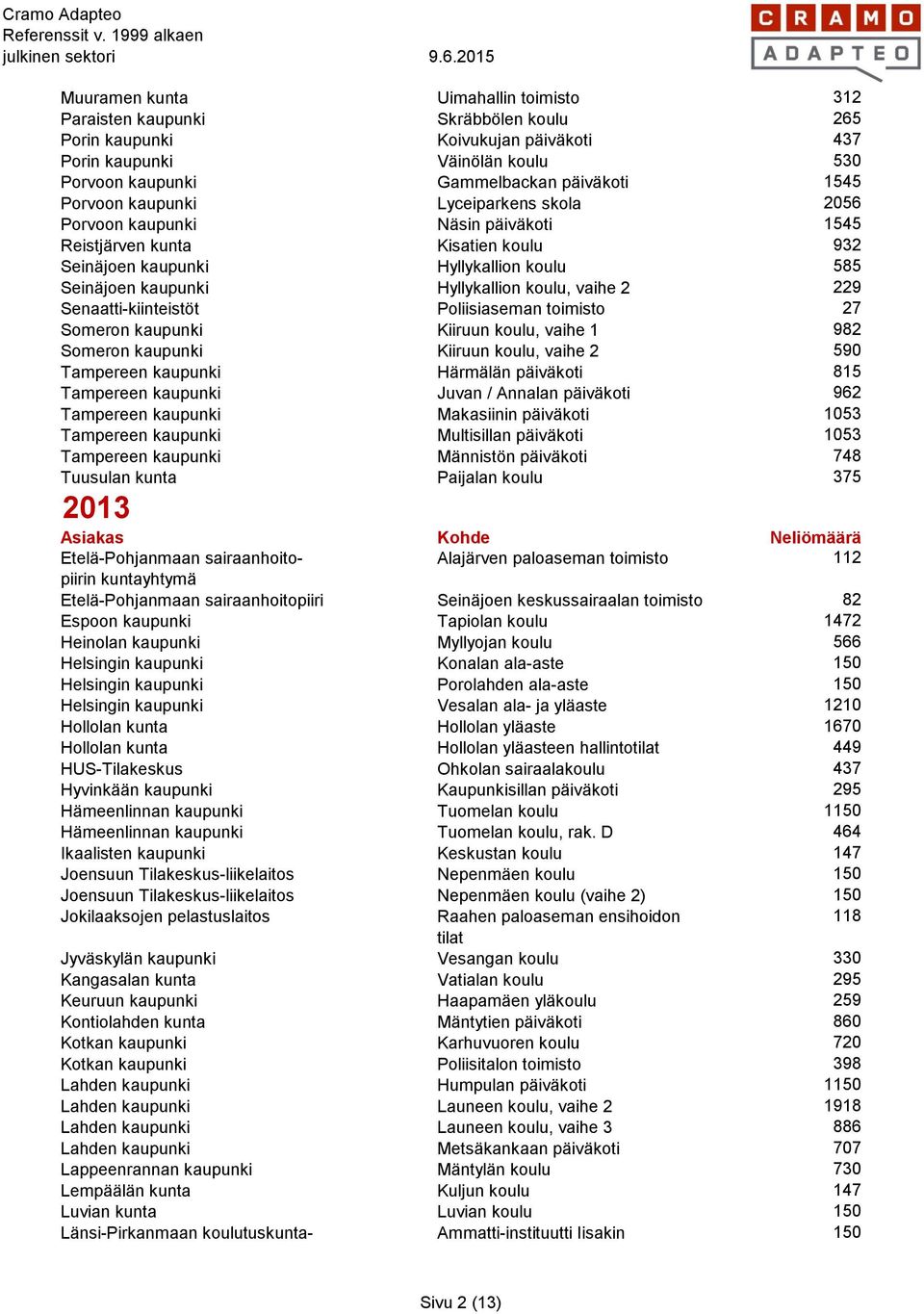 vaihe 2 229 Senaatti-kiinteistöt Poliisiaseman toimisto 27 Someron kaupunki Kiiruun koulu, vaihe 1 982 Someron kaupunki Kiiruun koulu, vaihe 2 590 Tampereen kaupunki Härmälän päiväkoti 815 Tampereen