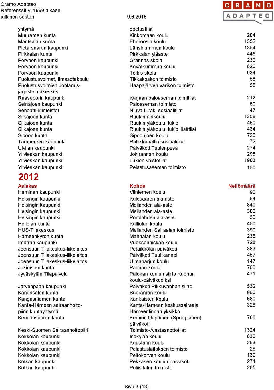 järjestelmäkeskus Raaseporin kaupunki Karjaan paloaseman toimitilat 212 Seinäjoen kaupunki Paloaseman toimisto 60 Senaatti-kiinteistöt Niuva L-rak.