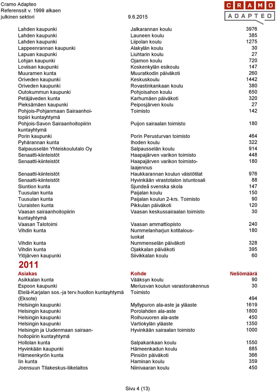 kaupunki Pohjoisahon koulu 650 Petäjäveden kunta Karhumäen päiväkoti 320 Pieksämäen kaupunki Peiposjärven koulu 27 Pohjois-Pohjanmaan Sairaanhoi- Toimisto 142 topiiri kuntayhtymä Pohjois-Savon