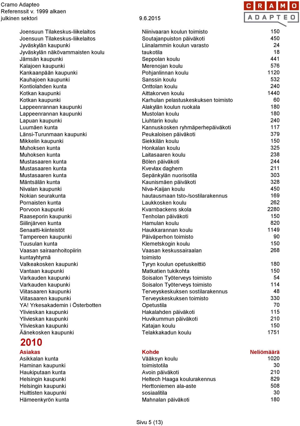 Kontiolahden kunta Onttolan koulu 240 Kotkan kaupunki Aittakorven koulu 1440 Kotkan kaupunki Karhulan pelastuskeskuksen toimisto 60 Lappeenrannan kaupunki Alakylän koulun ruokala 180 Lappeenrannan