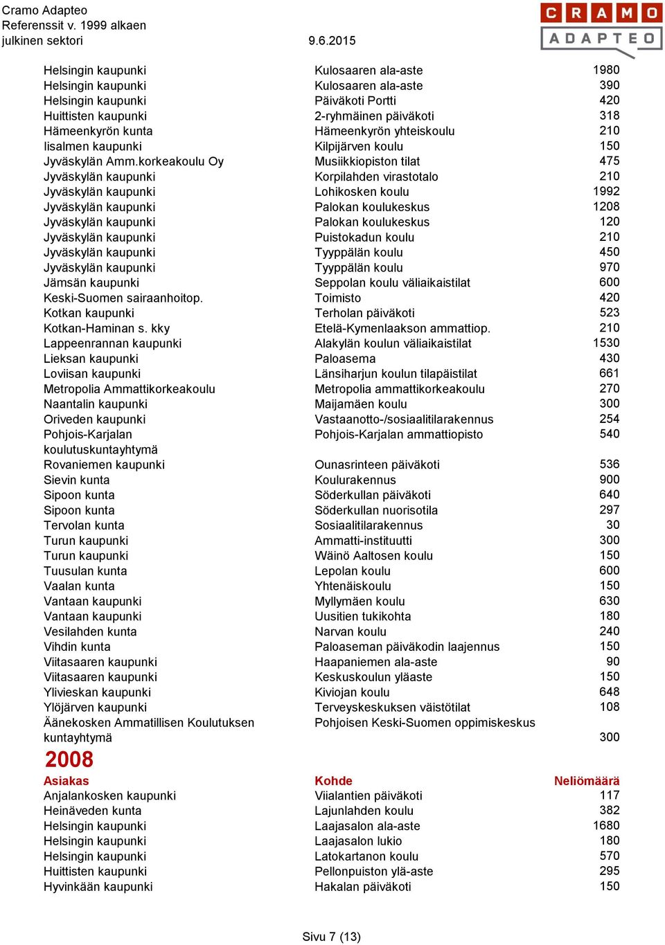 korkeakoulu Oy Musiikkiopiston tilat 475 Jyväskylän kaupunki Korpilahden virastotalo 210 Jyväskylän kaupunki Lohikosken koulu 1992 Jyväskylän kaupunki Palokan koulukeskus 1208 Jyväskylän kaupunki