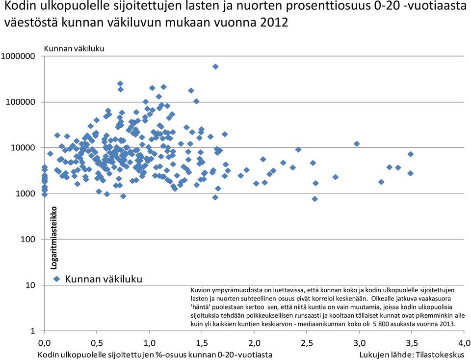 Oikealle jatkuva vaakasuora 'häntä' puolestaan kertoo sen, että niitä kuntia on vain muutamia, joissa kodin ulkopuolisia sijoituksia tehdään poikkeuksellisen runsaasti ja kooltaan tällaiset kunnat