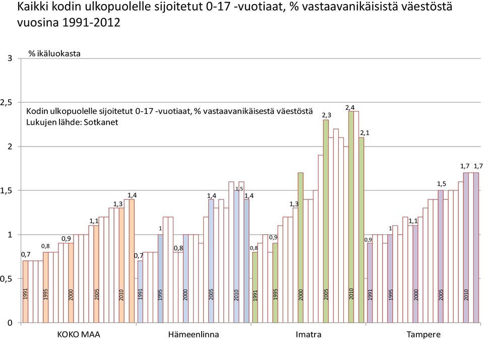 ulkopuolelle sijoitetut 0-17 -vuotiaat, % vastaavanikäisestä väestöstä Lukujen lähde: Sotkanet 2,3 2,4 2,1 2 1,7