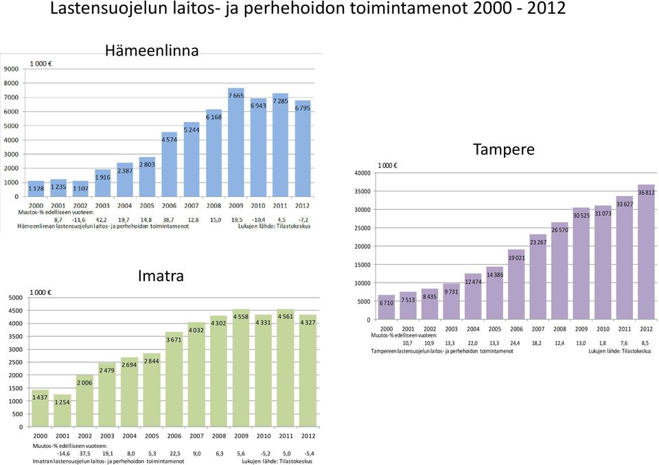 lastensuojelun laitos- ja perhehoidon toimintamenot Lukujen lähde: Tilastokeskus 35000 30000 25000 20000 15000 10000 5000 6 710 7 513 8 435 9 731 12 474 14 386 19 021 23 267 26 570 30 525 31 073 33