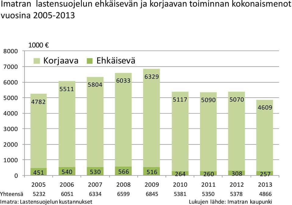 451 540 530 566 516 264 260 308 257 2005 2006 2007 2008 2009 2010 2011 2012 2013 Yhteensä 5232 6051