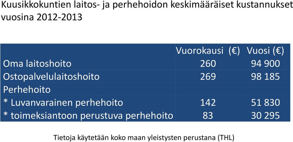 Ostopalvelulaitoshoito 269 98 185 Perhehoito * Luvanvarainen perhehoito 142 51