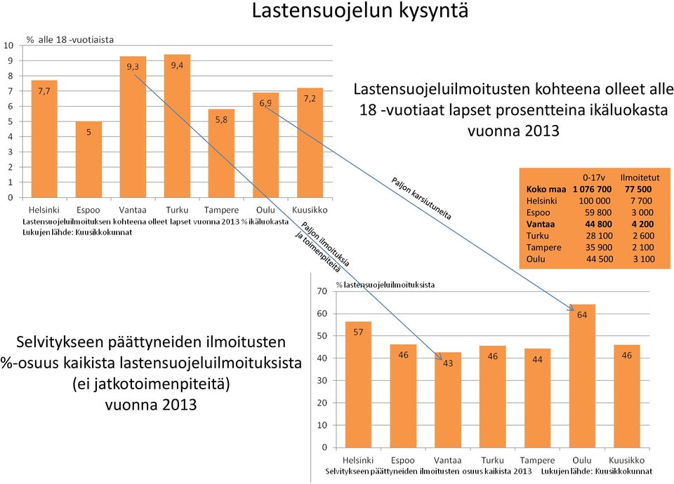 800 3 000 Vantaa 44 800 4 200 Turku 28 100 2 600 Tampere 35 900 2 100 Oulu 44 500 3 100 Selvitykseen